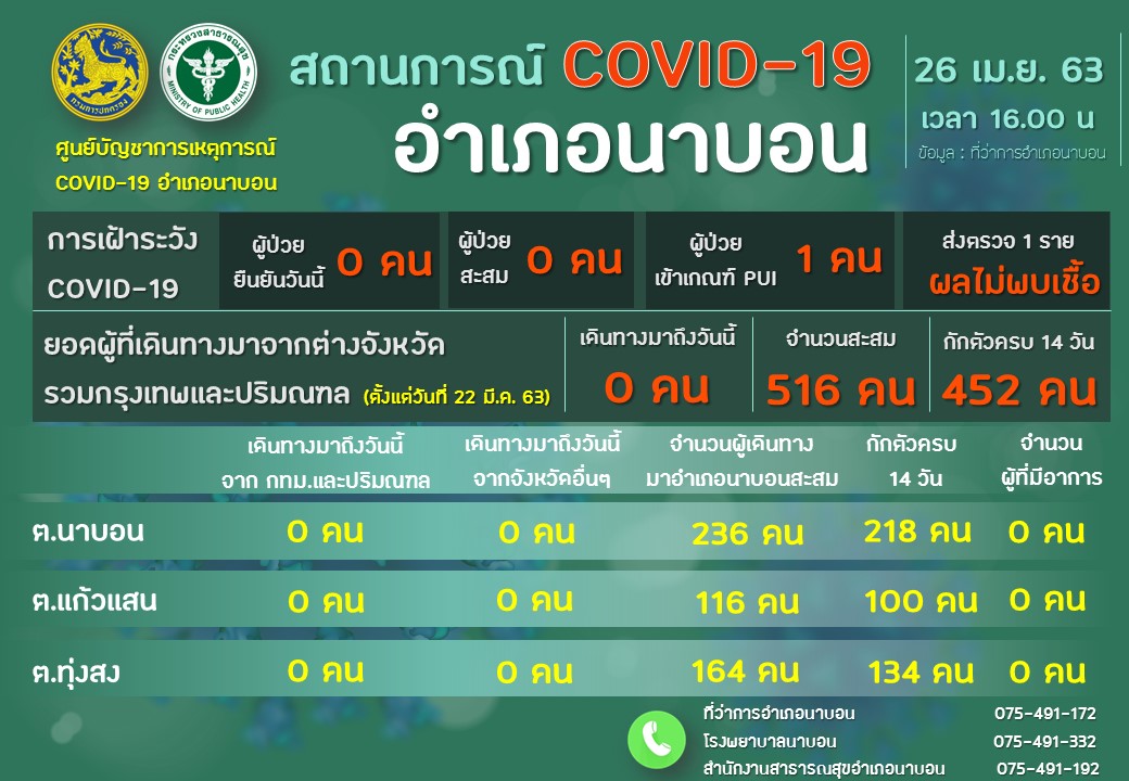   รายงานผลการเฝ้าระวัง Covid-19 วันที่ 26 เมษายน 2563 อำเภอนาบอน ของสำนักงานสาธารณสุขอำเภอนาบอน